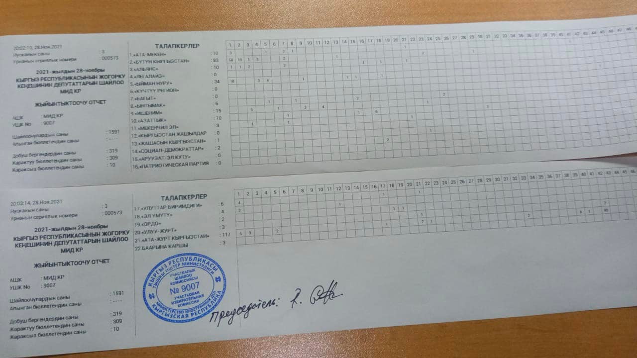 Иркутск шаарында добуш берүү аяктады. "Ата-Журт Кыргызстан" алдыда келе жатат