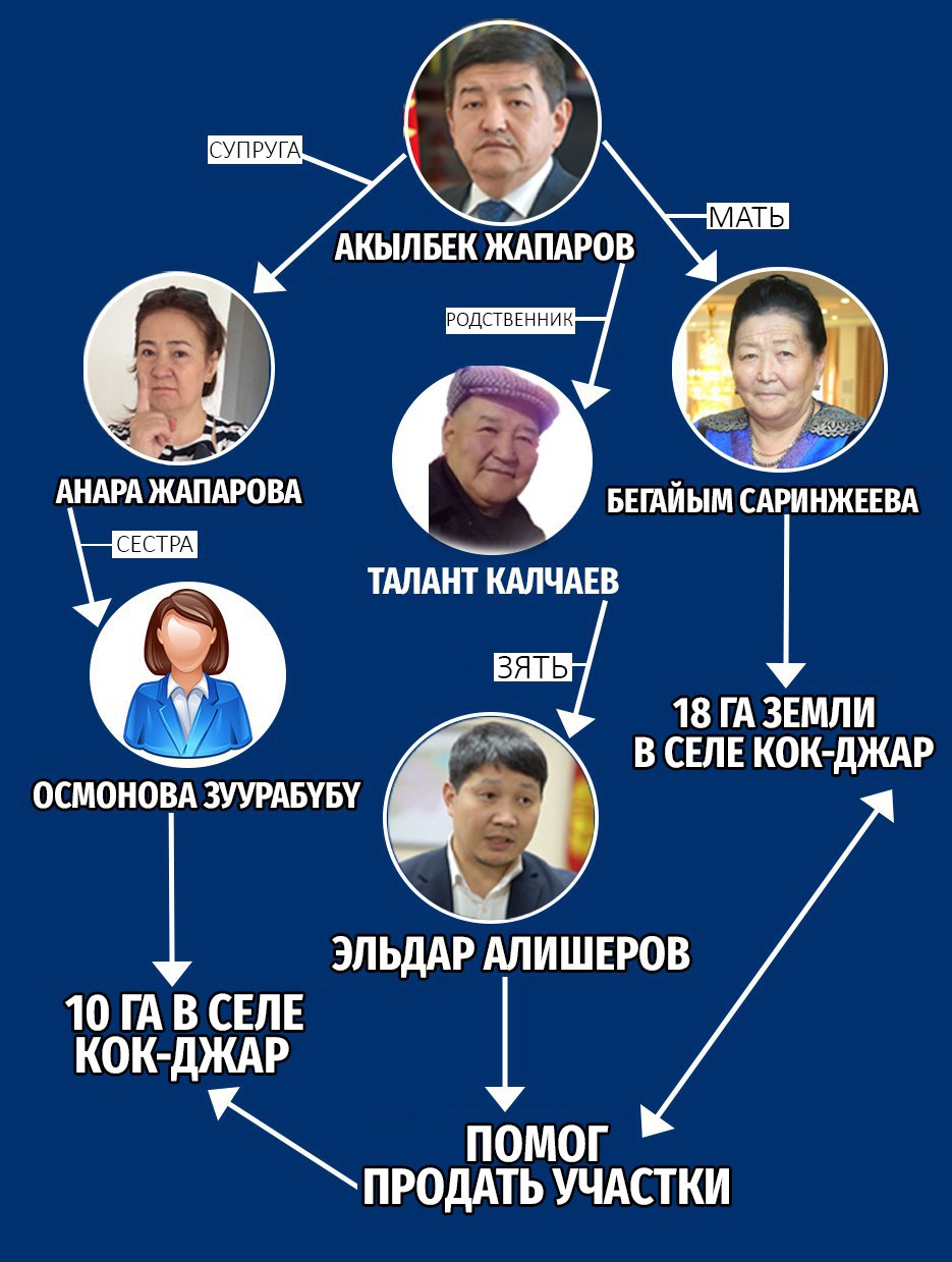 “Вакцина от коррупции”: Сомнительные дела премьер-министра Акылбека Жапарова и бывшего премьер-министра Игоря Чудинова