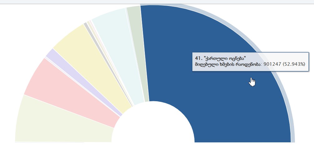 Грузияда “Грузин кыялы” партиясы парламенттик шайлоодо алдыга чыкты