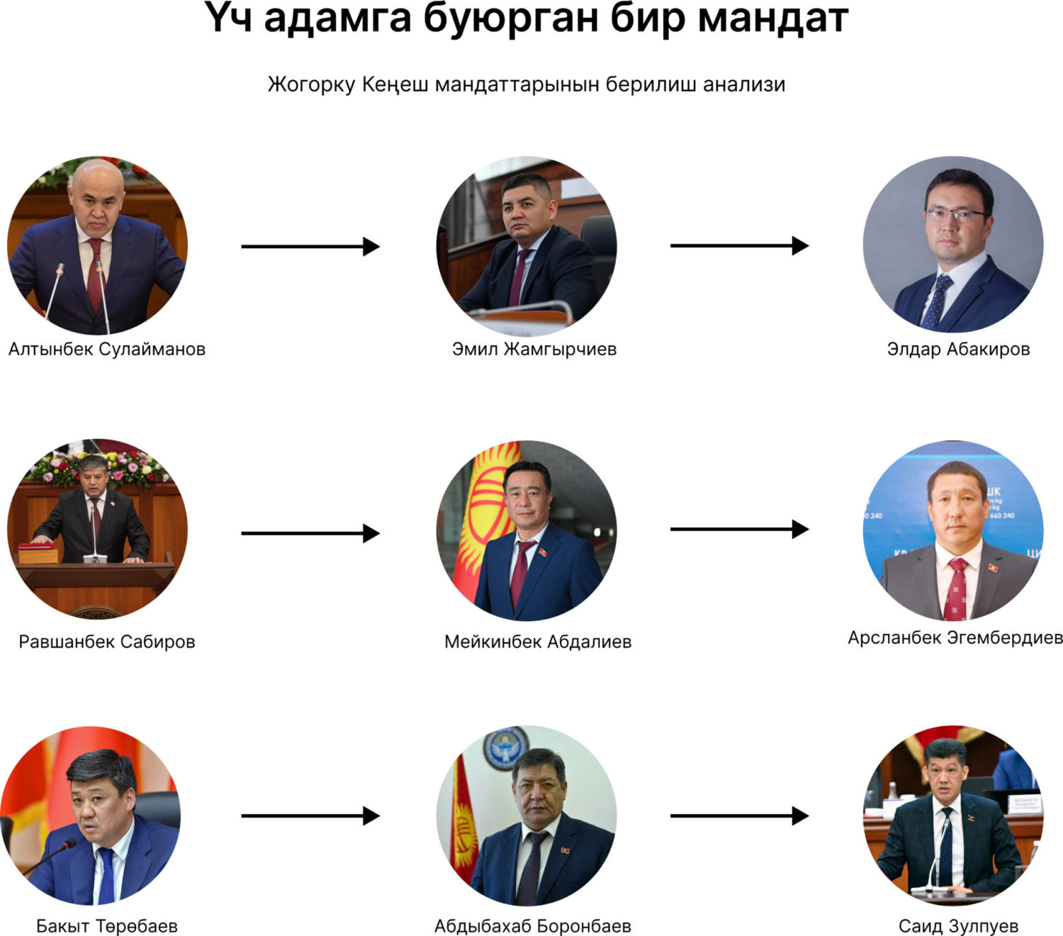 “Диплому жок, соттолгон, министр болуп кеткен”. Депутаттардын мандаттарын тапшырган себептеринин анализи